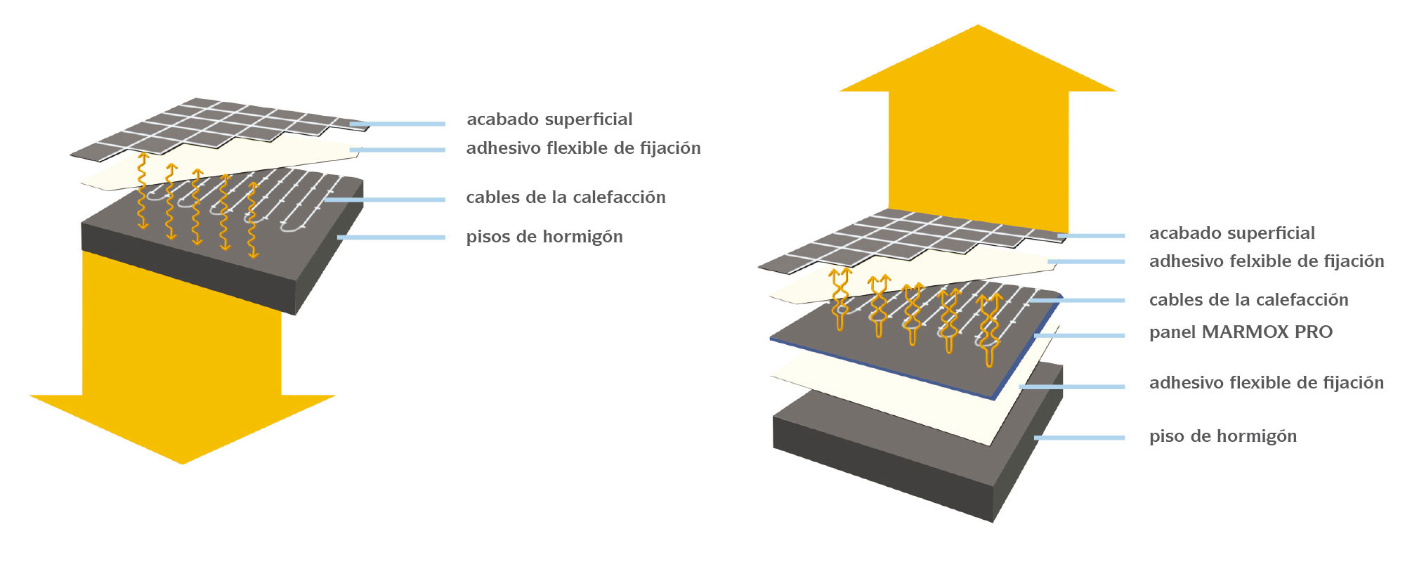 Sistema de calefacción por suelo radiante eléctrico